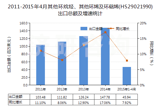 2011-2015年4月其他環(huán)烷烴、其他環(huán)烯及環(huán)萜烯(HS29021990)出口總額及增速統(tǒng)計(jì)